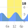 Port Rhin tide chart for Saturday, May 18, 2024