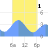 Port Rhin tide chart for Wednesday, May 1, 2024