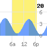 Port Rhin tide chart for Monday, May 20, 2024