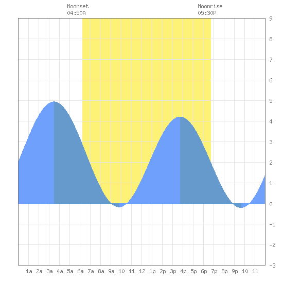 Port Rhin tide chart for Wednesday, May 22, 2024