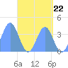 Port Rhin tide chart for Wednesday, May 22, 2024
