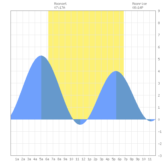 Port Rhin tide chart for Saturday, May 25, 2024