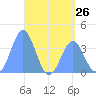 Port Rhin tide chart for Sunday, May 26, 2024