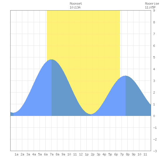 Port Rhin tide chart for Tuesday, May 28, 2024
