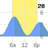 Port Rhin tide chart for Tuesday, May 28, 2024