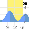 Port Rhin tide chart for Wednesday, May 29, 2024