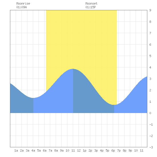 Port Rhin tide chart for Thursday, May 2, 2024