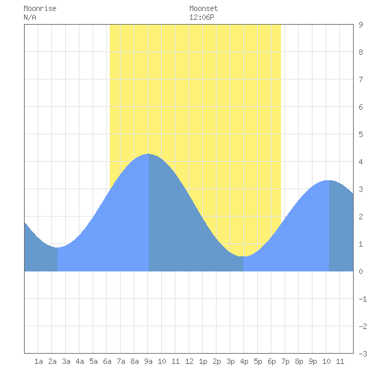 Port Rhin tide chart for Thursday, May 30, 2024