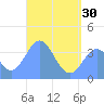 Port Rhin tide chart for Thursday, May 30, 2024