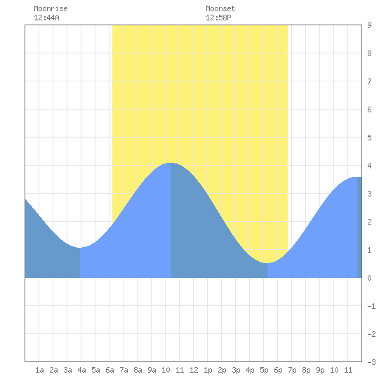 Port Rhin tide chart for Friday, May 31, 2024