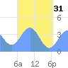 Port Rhin tide chart for Friday, May 31, 2024