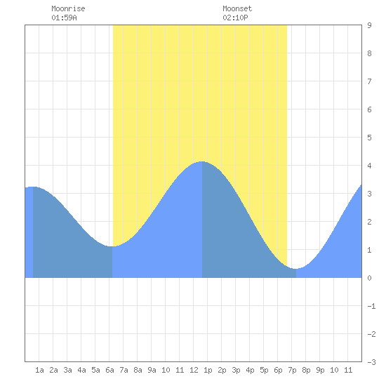 Port Rhin tide chart for Friday, May 3, 2024