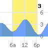 Port Rhin tide chart for Friday, May 3, 2024
