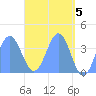 Port Rhin tide chart for Sunday, May 5, 2024