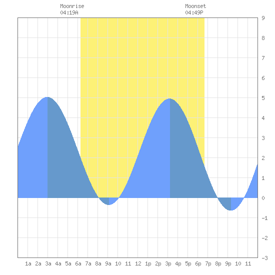 Port Rhin tide chart for Monday, May 6, 2024
