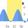 Port Rhin tide chart for Monday, May 6, 2024