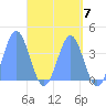 Port Rhin tide chart for Tuesday, May 7, 2024