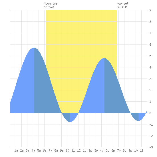 Port Rhin tide chart for Wednesday, May 8, 2024