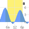 Port Rhin tide chart for Wednesday, May 8, 2024