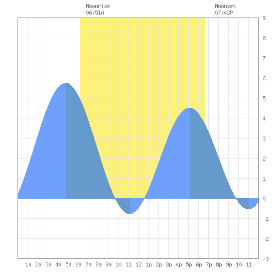 Port Rhin tide chart for Thursday, May 9, 2024