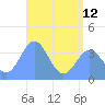 Port Rhin tide chart for Wednesday, June 12, 2024