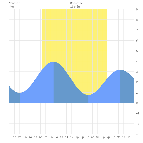 Port Rhin tide chart for Thursday, June 13, 2024