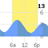 Port Rhin tide chart for Thursday, June 13, 2024