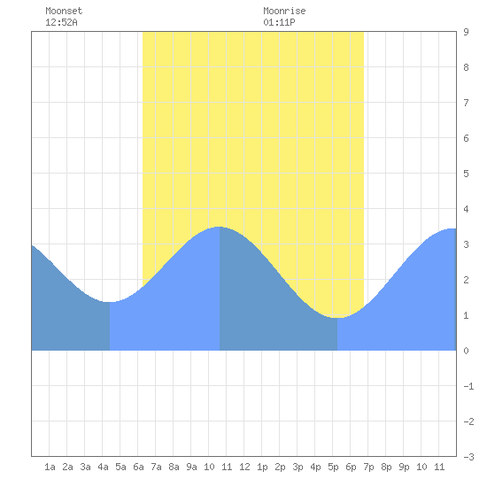 Port Rhin tide chart for Saturday, June 15, 2024