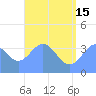 Port Rhin tide chart for Saturday, June 15, 2024