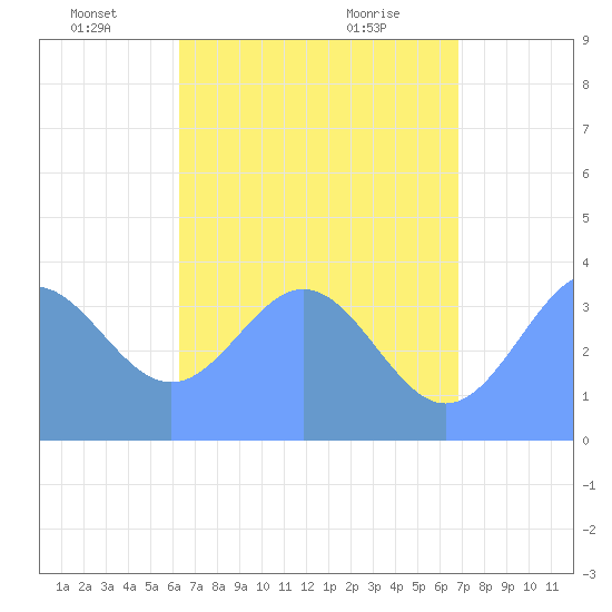Port Rhin tide chart for Sunday, June 16, 2024