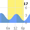 Port Rhin tide chart for Monday, June 17, 2024