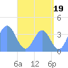 Port Rhin tide chart for Wednesday, June 19, 2024
