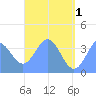 Port Rhin tide chart for Saturday, June 1, 2024
