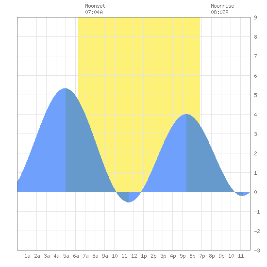Port Rhin tide chart for Sunday, June 23, 2024