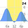 Port Rhin tide chart for Monday, June 24, 2024
