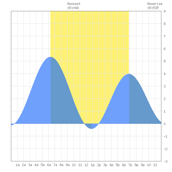 Port Rhin tide chart for Tuesday, June 25, 2024