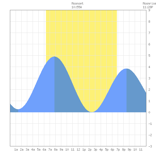 Port Rhin tide chart for Thursday, June 27, 2024