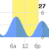 Port Rhin tide chart for Thursday, June 27, 2024