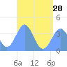 Port Rhin tide chart for Friday, June 28, 2024