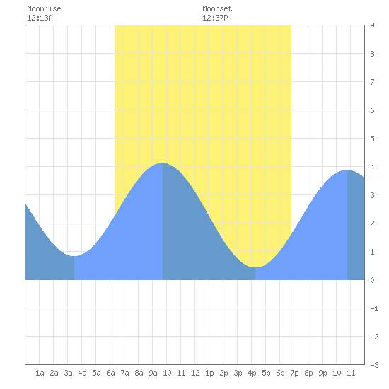 Port Rhin tide chart for Saturday, June 29, 2024