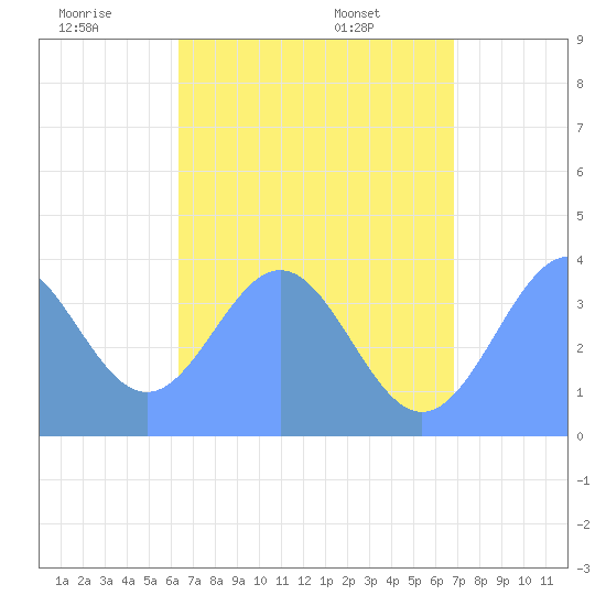 Port Rhin tide chart for Sunday, June 30, 2024