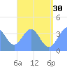 Port Rhin tide chart for Sunday, June 30, 2024
