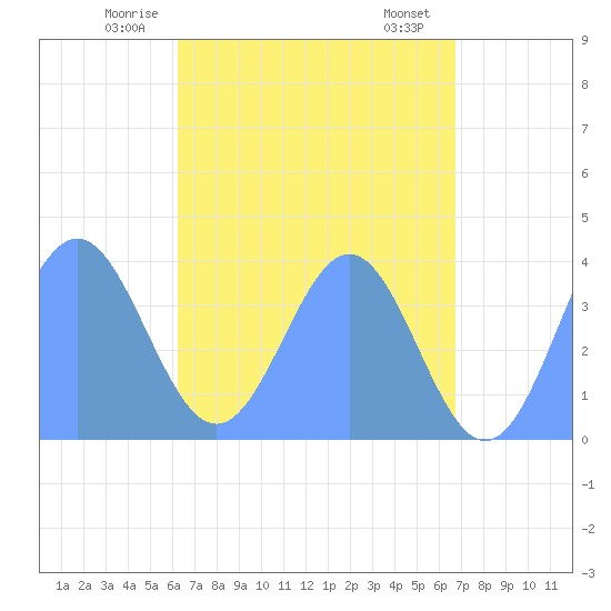 Port Rhin tide chart for Monday, June 3, 2024