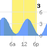 Port Rhin tide chart for Monday, June 3, 2024