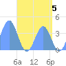 Port Rhin tide chart for Wednesday, June 5, 2024
