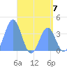 Port Rhin tide chart for Friday, June 7, 2024