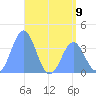 Port Rhin tide chart for Sunday, June 9, 2024