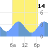 Port Rhin tide chart for Sunday, July 14, 2024