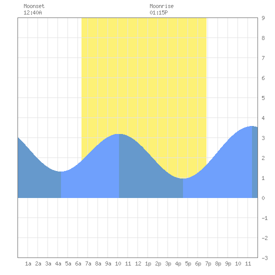 Port Rhin tide chart for Monday, July 15, 2024