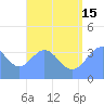 Port Rhin tide chart for Monday, July 15, 2024